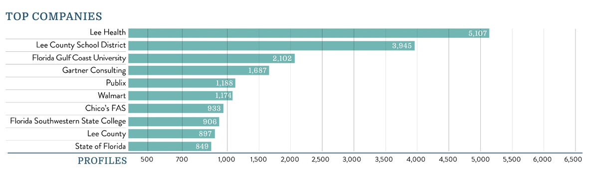 Graph for top employers in the Babcock Ranch Area