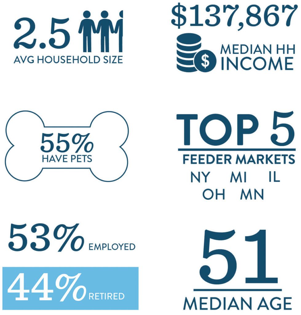 Babcock Ranch Resident Profile for Florida Trends