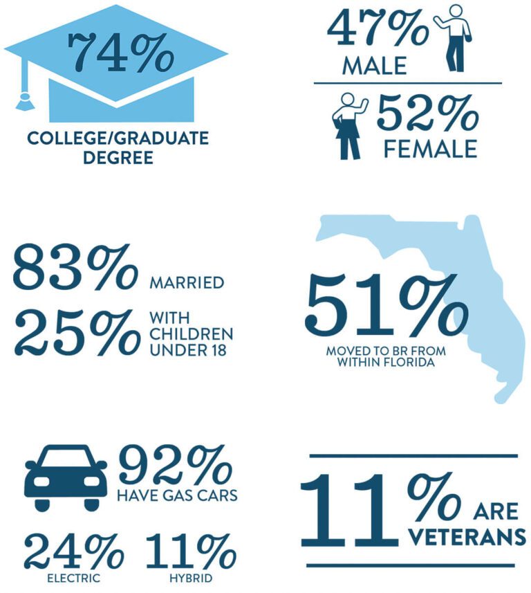 Babcock Ranch Resident Profile for Florida Trends 2